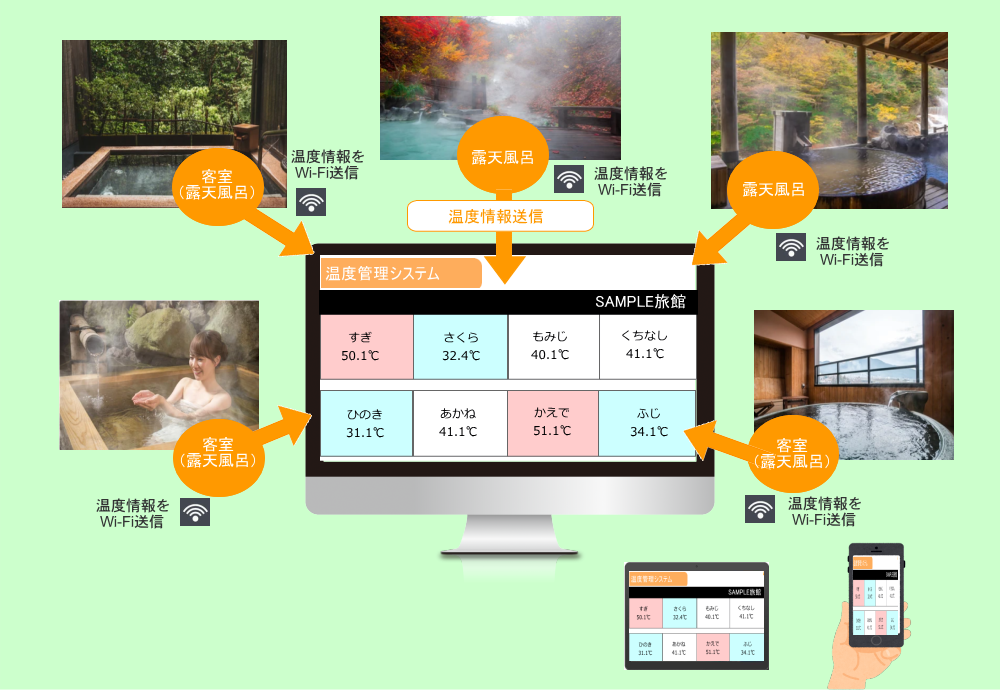 温泉温度管理システム。Wi-Fiがあれば即導入可能